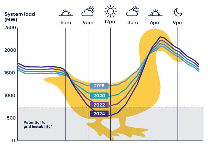 Visualisierung von: [https://www.synergy.net.au/Blog/2021/10/Everything-you-need-to-know-about-the-Duck-Curve](https://www.synergy.net.au/Blog/2021/10/Everything-you-need-to-know-about-the-Duck-Curve)
